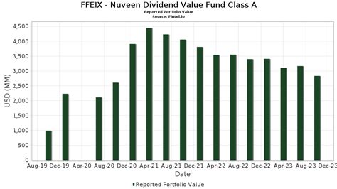 ffeix|dividend value fund.